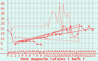Courbe de la force du vent pour Alta Lufthavn