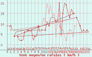 Courbe de la force du vent pour Leon / Virgen Del Camino