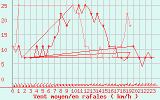 Courbe de la force du vent pour Nordholz