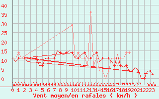 Courbe de la force du vent pour Szeged