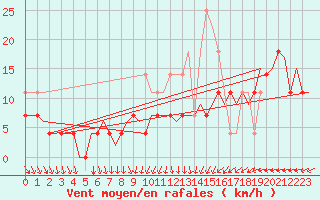 Courbe de la force du vent pour Vlieland