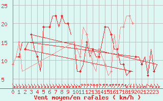 Courbe de la force du vent pour Almeria / Aeropuerto