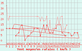 Courbe de la force du vent pour Deelen