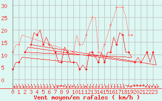 Courbe de la force du vent pour Sibiu