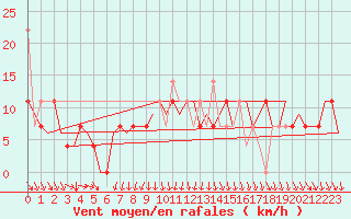 Courbe de la force du vent pour Maastricht / Zuid Limburg (PB)