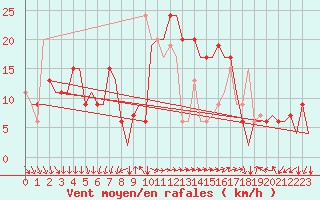 Courbe de la force du vent pour Bergamo / Orio Al Serio