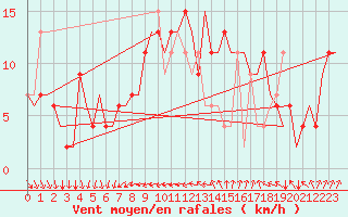 Courbe de la force du vent pour Ibiza (Esp)
