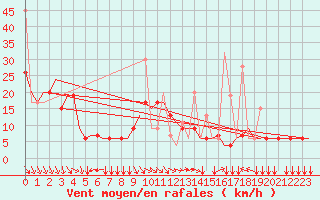 Courbe de la force du vent pour Thessaloniki Airport