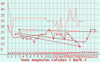 Courbe de la force du vent pour De Kooy