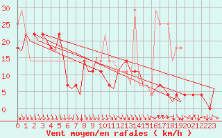 Courbe de la force du vent pour Kittila