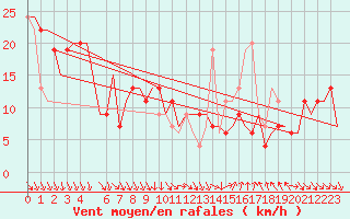 Courbe de la force du vent pour Cagliari / Elmas