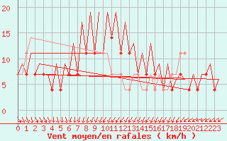 Courbe de la force du vent pour Skelleftea Airport