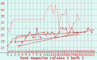 Courbe de la force du vent pour Savonlinna