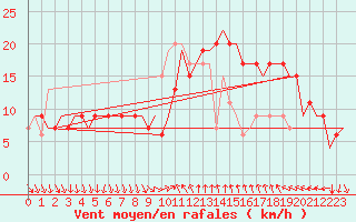 Courbe de la force du vent pour Cagliari / Elmas