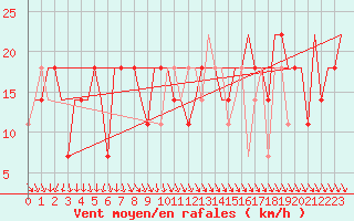 Courbe de la force du vent pour Ekaterinburg