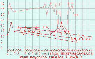 Courbe de la force du vent pour Berlin-Tegel