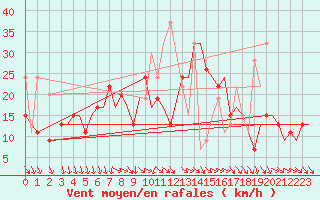 Courbe de la force du vent pour Kos Airport
