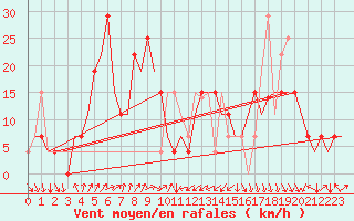 Courbe de la force du vent pour Namangan