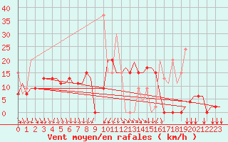 Courbe de la force du vent pour Kalamata Airport