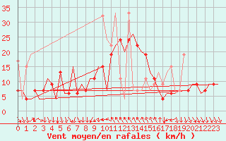 Courbe de la force du vent pour Antalya