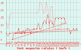 Courbe de la force du vent pour Groningen Airport Eelde