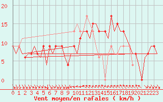 Courbe de la force du vent pour Valencia / Aeropuerto