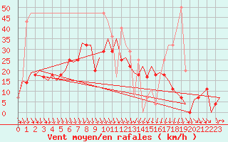 Courbe de la force du vent pour Srmellk International Airport