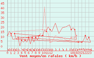 Courbe de la force du vent pour Santiago / Labacolla