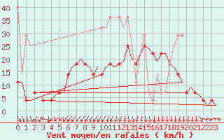 Courbe de la force du vent pour Leeuwarden