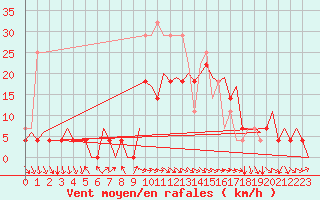 Courbe de la force du vent pour Bardenas Reales