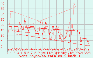 Courbe de la force du vent pour Ekaterinburg