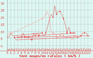 Courbe de la force du vent pour Cagliari / Elmas