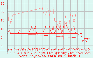 Courbe de la force du vent pour Duesseldorf