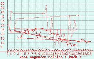 Courbe de la force du vent pour Thessaloniki Airport