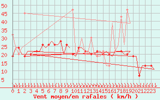 Courbe de la force du vent pour Thessaloniki Airport
