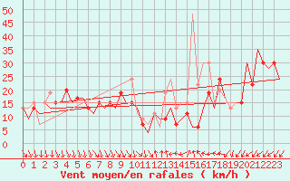 Courbe de la force du vent pour Barcelona / Aeropuerto