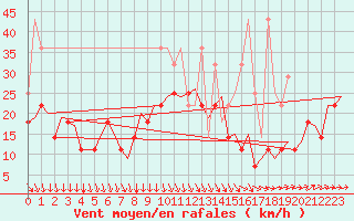 Courbe de la force du vent pour Leeuwarden