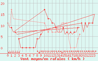 Courbe de la force du vent pour Menorca / Mahon