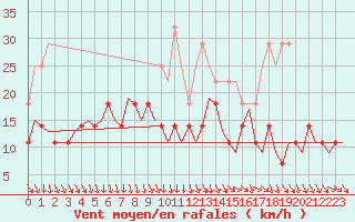 Courbe de la force du vent pour Linkoping / Malmen