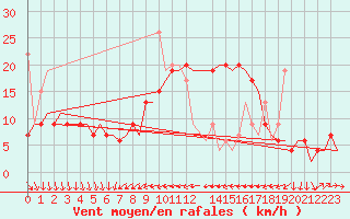 Courbe de la force du vent pour Enfidha Hammamet
