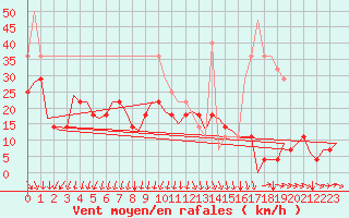 Courbe de la force du vent pour Srmellk International Airport