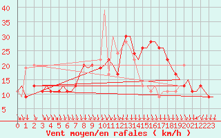 Courbe de la force du vent pour Cagliari / Elmas