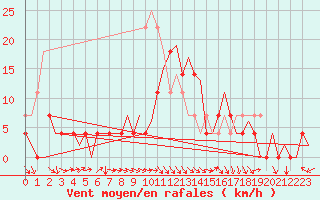 Courbe de la force du vent pour Vidsel