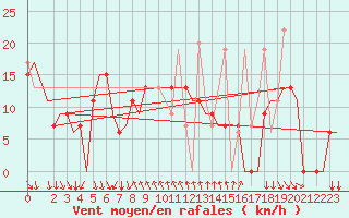 Courbe de la force du vent pour Kalamata Airport