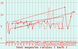 Courbe de la force du vent pour Torino / Caselle