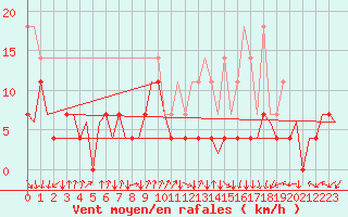 Courbe de la force du vent pour Maastricht / Zuid Limburg (PB)