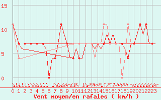 Courbe de la force du vent pour Buechel