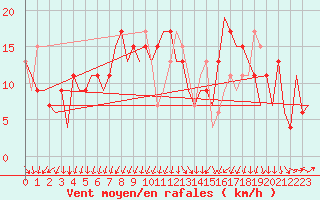 Courbe de la force du vent pour Vitoria