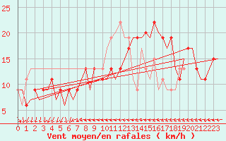 Courbe de la force du vent pour Ibiza (Esp)