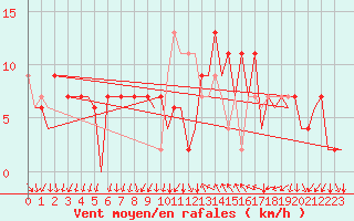 Courbe de la force du vent pour Reus (Esp)